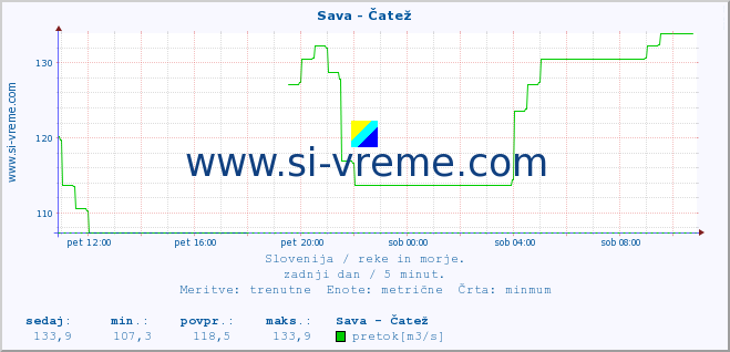 POVPREČJE :: Sava - Čatež :: temperatura | pretok | višina :: zadnji dan / 5 minut.