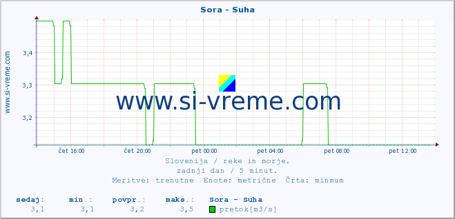 POVPREČJE :: Sora - Suha :: temperatura | pretok | višina :: zadnji dan / 5 minut.