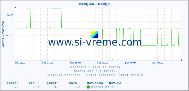 POVPREČJE :: Nevljica - Nevlje :: temperatura | pretok | višina :: zadnji dan / 5 minut.