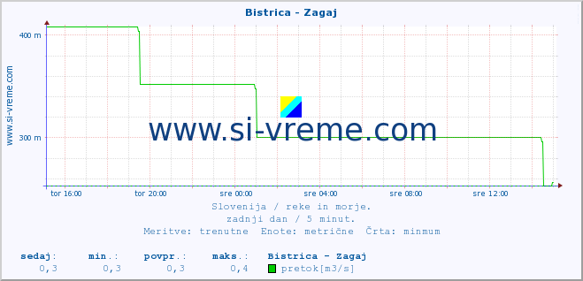 POVPREČJE :: Bistrica - Zagaj :: temperatura | pretok | višina :: zadnji dan / 5 minut.