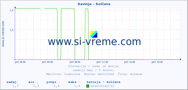 POVPREČJE :: Savinja - Solčava :: temperatura | pretok | višina :: zadnji dan / 5 minut.