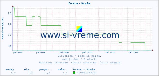 POVPREČJE :: Dreta - Kraše :: temperatura | pretok | višina :: zadnji dan / 5 minut.