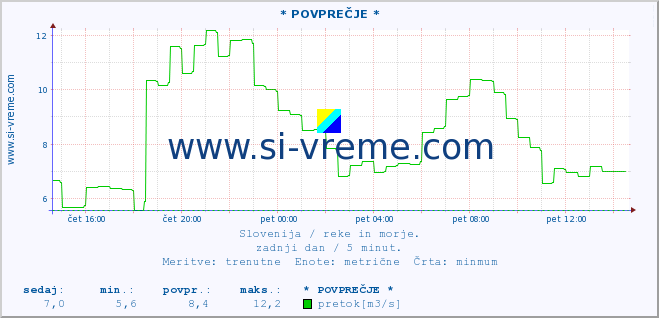 POVPREČJE :: * POVPREČJE * :: temperatura | pretok | višina :: zadnji dan / 5 minut.