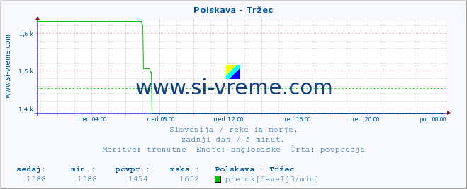 POVPREČJE :: Polskava - Tržec :: temperatura | pretok | višina :: zadnji dan / 5 minut.