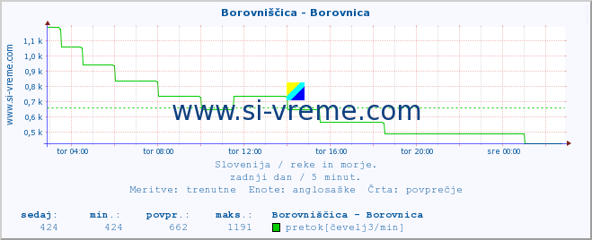 POVPREČJE :: Borovniščica - Borovnica :: temperatura | pretok | višina :: zadnji dan / 5 minut.