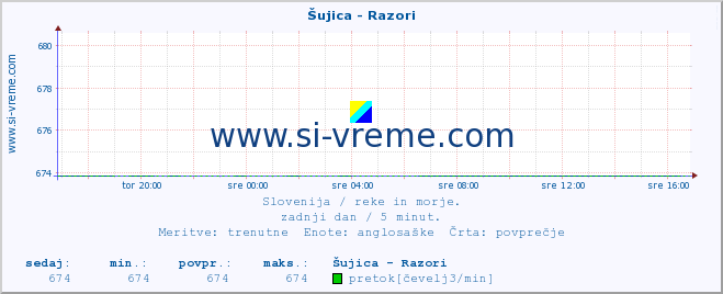 POVPREČJE :: Šujica - Razori :: temperatura | pretok | višina :: zadnji dan / 5 minut.