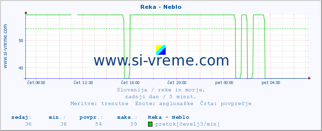 POVPREČJE :: Reka - Neblo :: temperatura | pretok | višina :: zadnji dan / 5 minut.