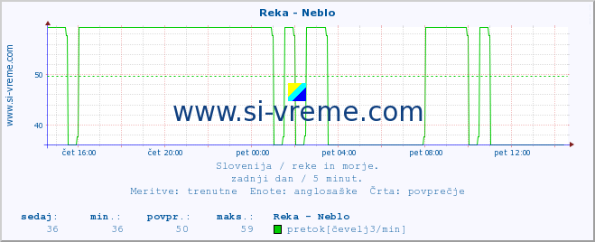 POVPREČJE :: Reka - Neblo :: temperatura | pretok | višina :: zadnji dan / 5 minut.