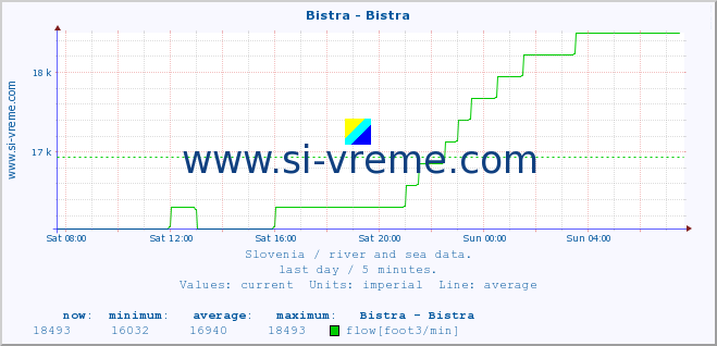  :: Bistra - Bistra :: temperature | flow | height :: last day / 5 minutes.