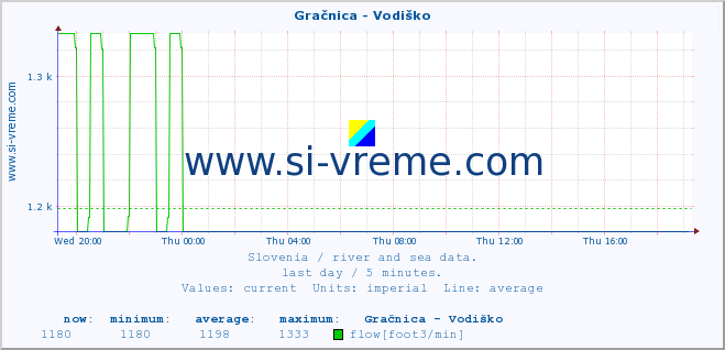  :: Gračnica - Vodiško :: temperature | flow | height :: last day / 5 minutes.
