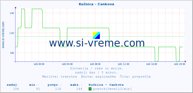 POVPREČJE :: Kučnica - Cankova :: temperatura | pretok | višina :: zadnji dan / 5 minut.