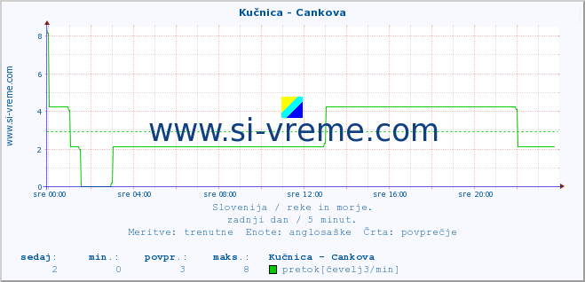 POVPREČJE :: Kučnica - Cankova :: temperatura | pretok | višina :: zadnji dan / 5 minut.