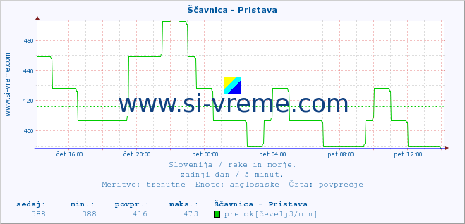 POVPREČJE :: Ščavnica - Pristava :: temperatura | pretok | višina :: zadnji dan / 5 minut.