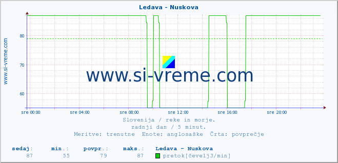 POVPREČJE :: Ledava - Nuskova :: temperatura | pretok | višina :: zadnji dan / 5 minut.