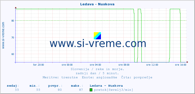 POVPREČJE :: Ledava - Nuskova :: temperatura | pretok | višina :: zadnji dan / 5 minut.