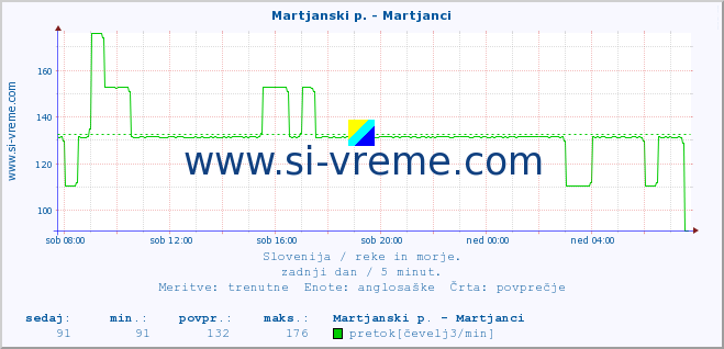 POVPREČJE :: Martjanski p. - Martjanci :: temperatura | pretok | višina :: zadnji dan / 5 minut.