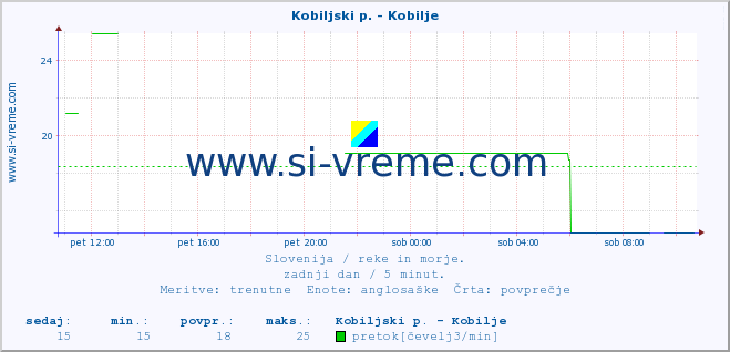 POVPREČJE :: Kobiljski p. - Kobilje :: temperatura | pretok | višina :: zadnji dan / 5 minut.