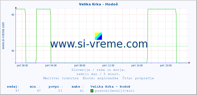 POVPREČJE :: Velika Krka - Hodoš :: temperatura | pretok | višina :: zadnji dan / 5 minut.