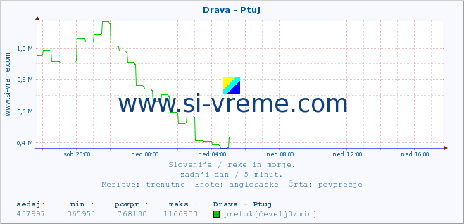 POVPREČJE :: Drava - Ptuj :: temperatura | pretok | višina :: zadnji dan / 5 minut.