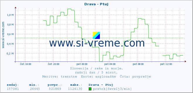 POVPREČJE :: Drava - Ptuj :: temperatura | pretok | višina :: zadnji dan / 5 minut.