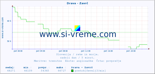 POVPREČJE :: Drava - Zavrč :: temperatura | pretok | višina :: zadnji dan / 5 minut.