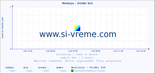 POVPREČJE :: Mislinja - Otiški Vrh :: temperatura | pretok | višina :: zadnji dan / 5 minut.