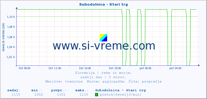 POVPREČJE :: Suhodolnica - Stari trg :: temperatura | pretok | višina :: zadnji dan / 5 minut.