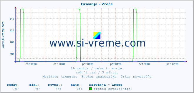 POVPREČJE :: Dravinja - Zreče :: temperatura | pretok | višina :: zadnji dan / 5 minut.