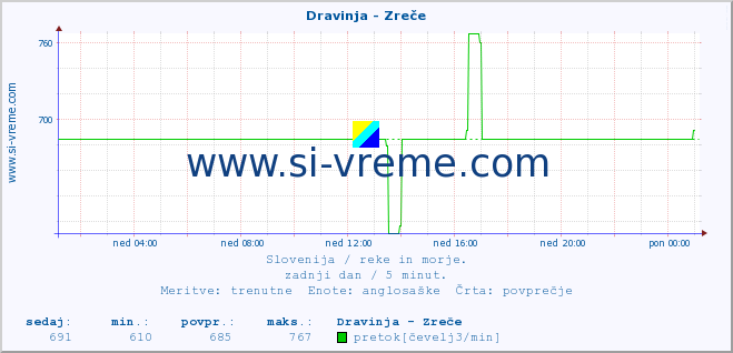 POVPREČJE :: Dravinja - Zreče :: temperatura | pretok | višina :: zadnji dan / 5 minut.