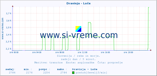 POVPREČJE :: Dravinja - Loče :: temperatura | pretok | višina :: zadnji dan / 5 minut.