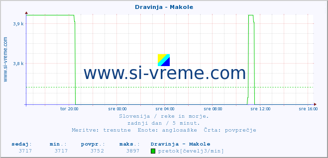 POVPREČJE :: Dravinja - Makole :: temperatura | pretok | višina :: zadnji dan / 5 minut.