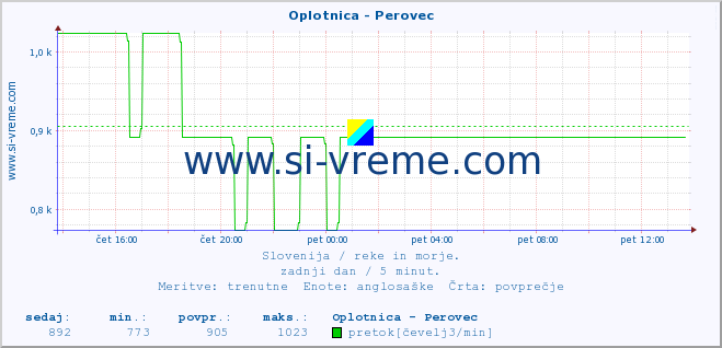 POVPREČJE :: Oplotnica - Perovec :: temperatura | pretok | višina :: zadnji dan / 5 minut.