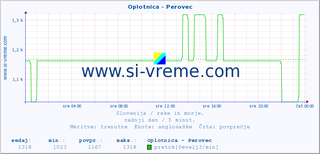 POVPREČJE :: Oplotnica - Perovec :: temperatura | pretok | višina :: zadnji dan / 5 minut.