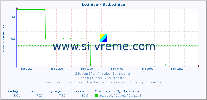 POVPREČJE :: Ložnica - Sp.Ložnica :: temperatura | pretok | višina :: zadnji dan / 5 minut.