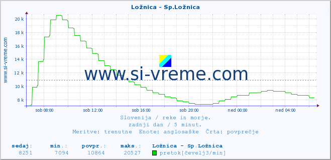 POVPREČJE :: Ložnica - Sp.Ložnica :: temperatura | pretok | višina :: zadnji dan / 5 minut.