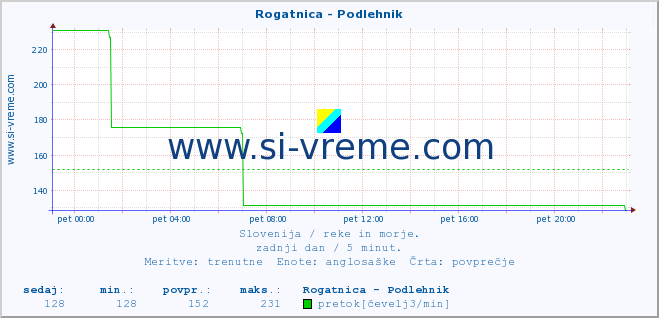 POVPREČJE :: Rogatnica - Podlehnik :: temperatura | pretok | višina :: zadnji dan / 5 minut.