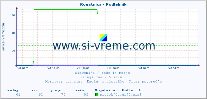 POVPREČJE :: Rogatnica - Podlehnik :: temperatura | pretok | višina :: zadnji dan / 5 minut.