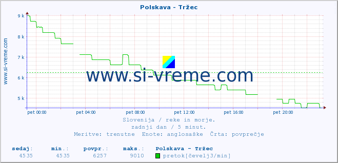 POVPREČJE :: Polskava - Tržec :: temperatura | pretok | višina :: zadnji dan / 5 minut.