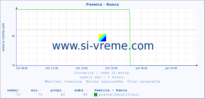 POVPREČJE :: Pesnica - Ranca :: temperatura | pretok | višina :: zadnji dan / 5 minut.