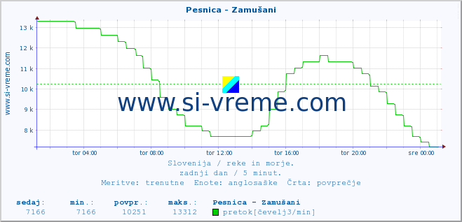 POVPREČJE :: Pesnica - Zamušani :: temperatura | pretok | višina :: zadnji dan / 5 minut.