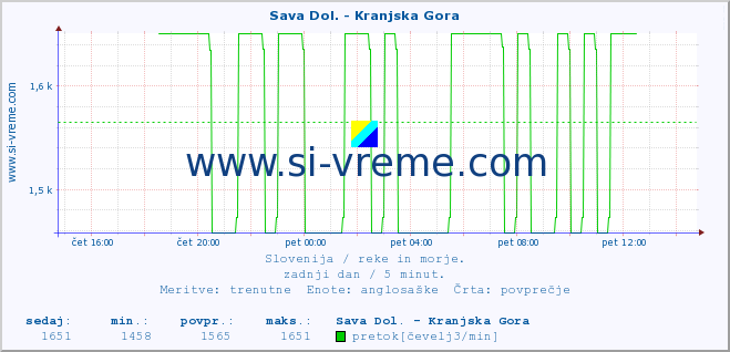 POVPREČJE :: Sava Dol. - Kranjska Gora :: temperatura | pretok | višina :: zadnji dan / 5 minut.