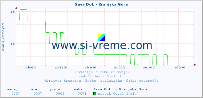 POVPREČJE :: Sava Dol. - Kranjska Gora :: temperatura | pretok | višina :: zadnji dan / 5 minut.