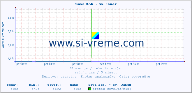 POVPREČJE :: Sava Boh. - Sv. Janez :: temperatura | pretok | višina :: zadnji dan / 5 minut.