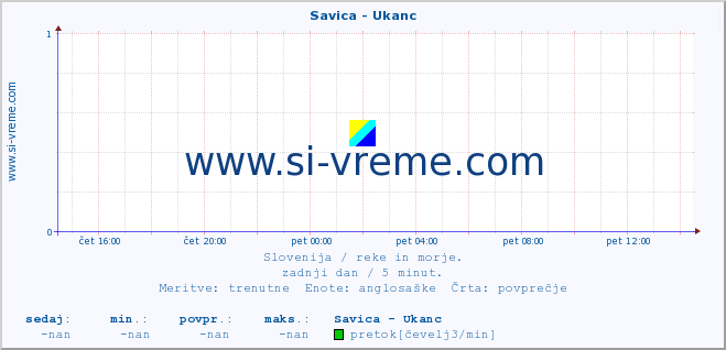 POVPREČJE :: Savica - Ukanc :: temperatura | pretok | višina :: zadnji dan / 5 minut.