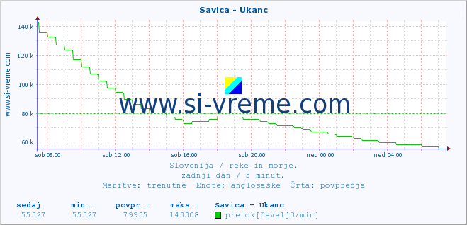 POVPREČJE :: Savica - Ukanc :: temperatura | pretok | višina :: zadnji dan / 5 minut.