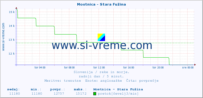 POVPREČJE :: Mostnica - Stara Fužina :: temperatura | pretok | višina :: zadnji dan / 5 minut.