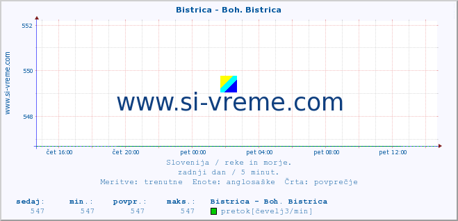 POVPREČJE :: Bistrica - Boh. Bistrica :: temperatura | pretok | višina :: zadnji dan / 5 minut.