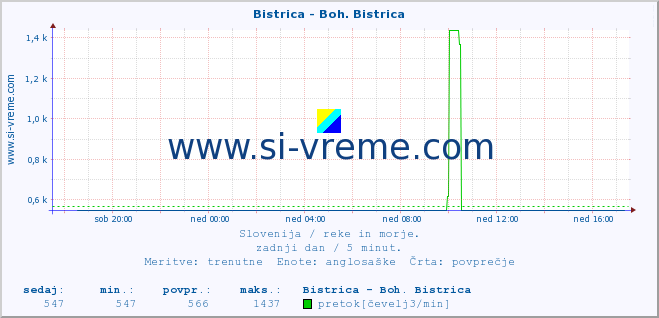 POVPREČJE :: Bistrica - Boh. Bistrica :: temperatura | pretok | višina :: zadnji dan / 5 minut.