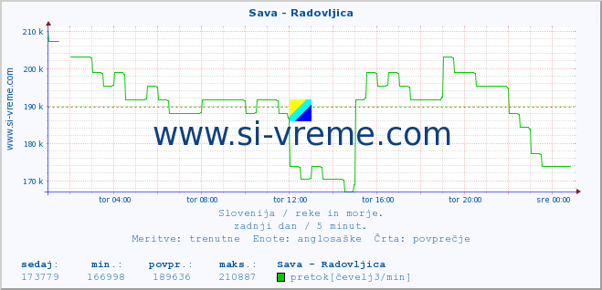 POVPREČJE :: Sava - Radovljica :: temperatura | pretok | višina :: zadnji dan / 5 minut.