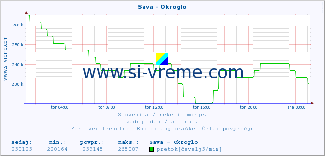 POVPREČJE :: Sava - Okroglo :: temperatura | pretok | višina :: zadnji dan / 5 minut.